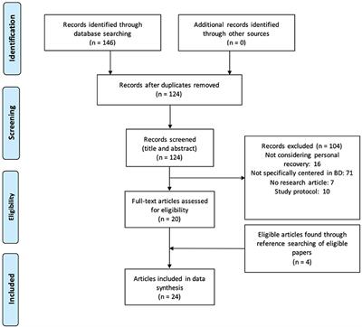 Exploring the Personal Recovery Construct in Bipolar Disorders: Definition, Usage and Measurement. A Systematic Review